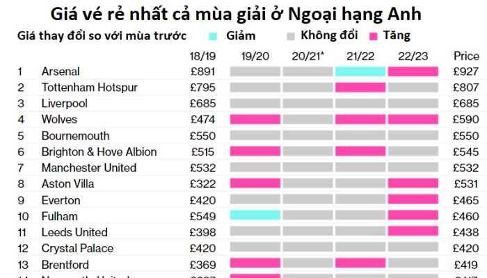 giá vé xem 1 trận ngoại hạng anh